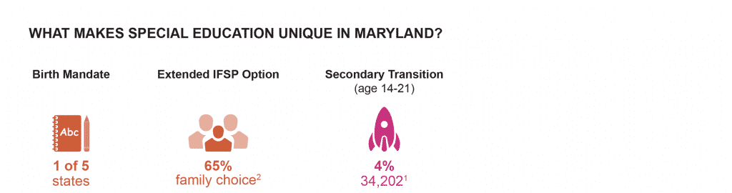 What makes special ed unique in Maryland? Birth mandate in 1 of 5 states, extended IFSP option 65% family choice, Secondary Transition (age 14-21) 4%.